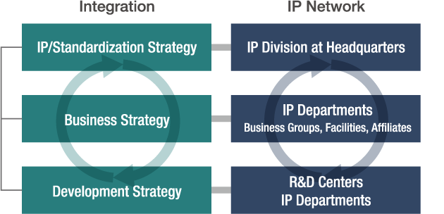 diagram: Integrating business, R&D and IP activities