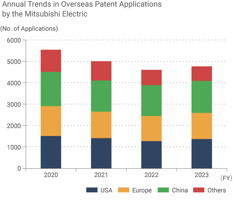 graph: Annual Trends in Overseas Patent Applications by the Mitsubishi Electric