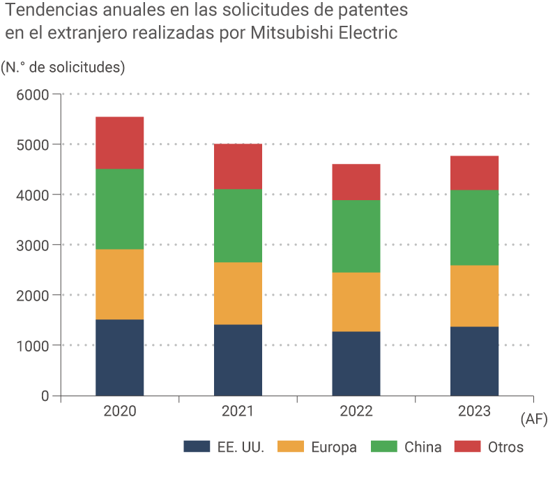 gráfico: Tendencias anuales en las solicitudes de patentes en el extranjero realizadas por Mitsubishi Electric