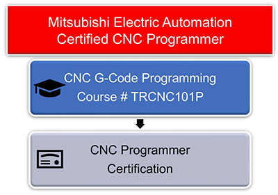 CNC Programmer Certification Diagram