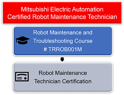 Robot Maintenance Technician Certification Diagram