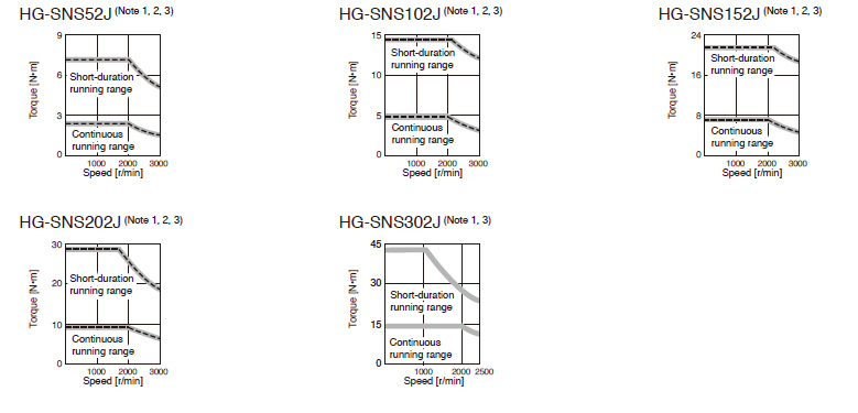 Características de torque de la serie HG-SNS