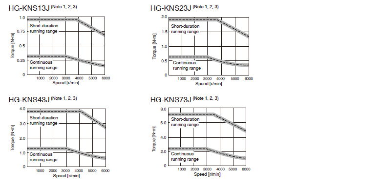 Características de torque de la serie HG-KNS