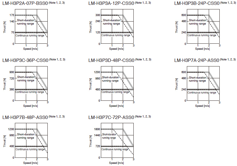 Características de empuje de la serie LM-H3