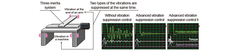 Control avanzado de supresión de la vibración II