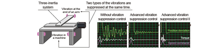 Control avanzado de supresión de la vibración Ⅱ