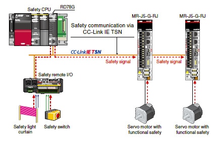 Función de comunicación de seguridad mediante CC-Link IE TSN