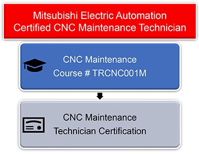 CNC Maintenance Technician Certification Diagram