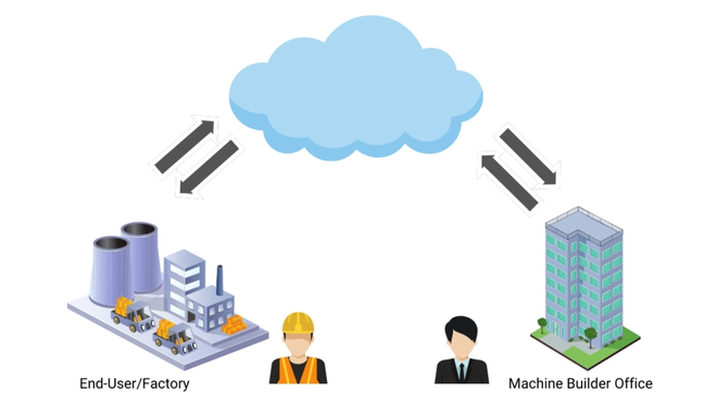 MES/ERP y dispositivos en la nube