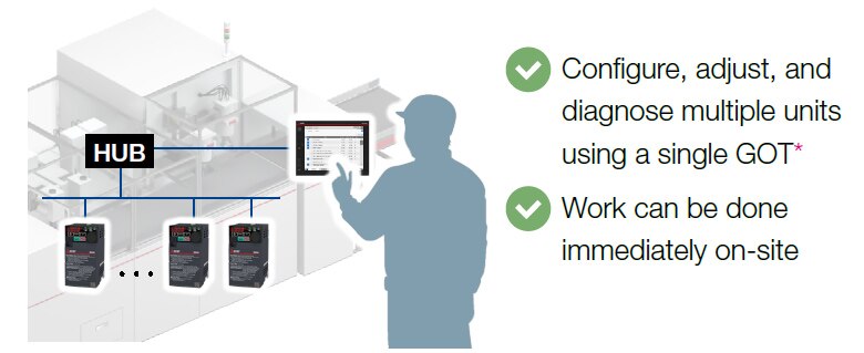 el panel de funcionamiento (en el variador de frecuencia) FR Configurator2 Computadora y GOT Drive