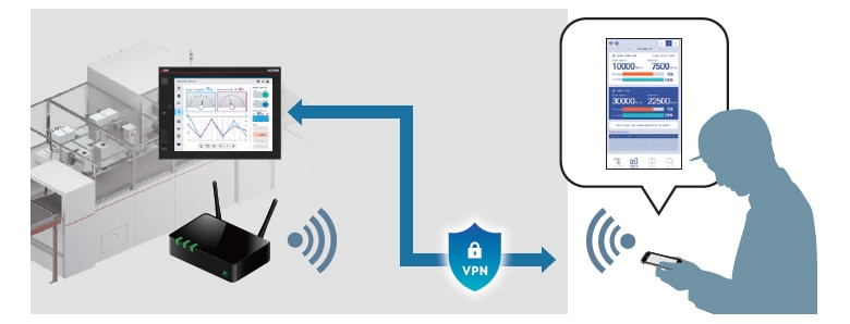 Realice con facilidad un monitoreo remoto