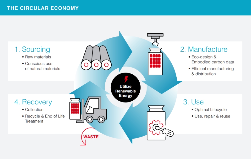 Circular Economy