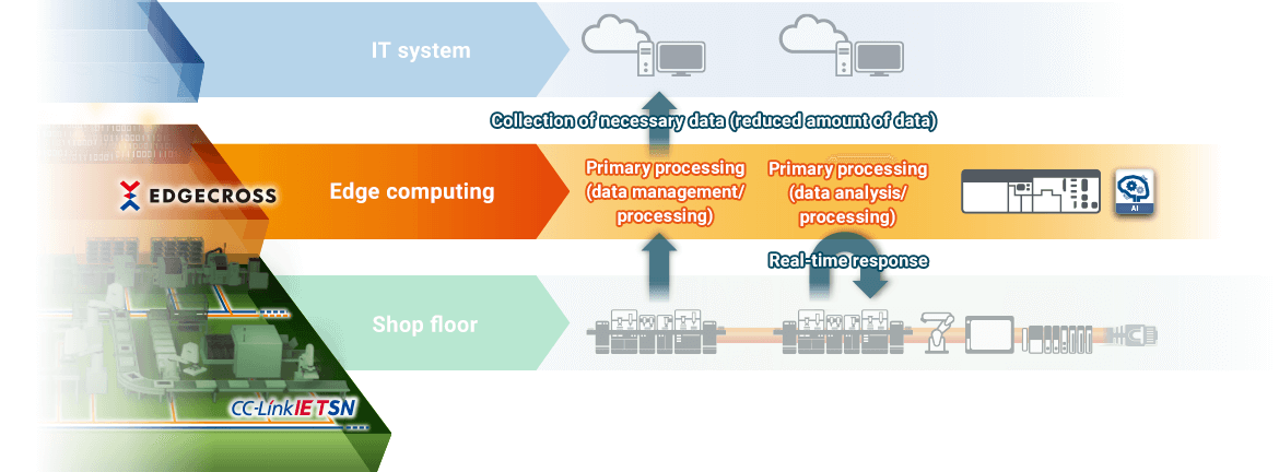 To autonomous decentralized system by edge computing