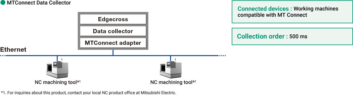Recopilador de datos de MTConnect
