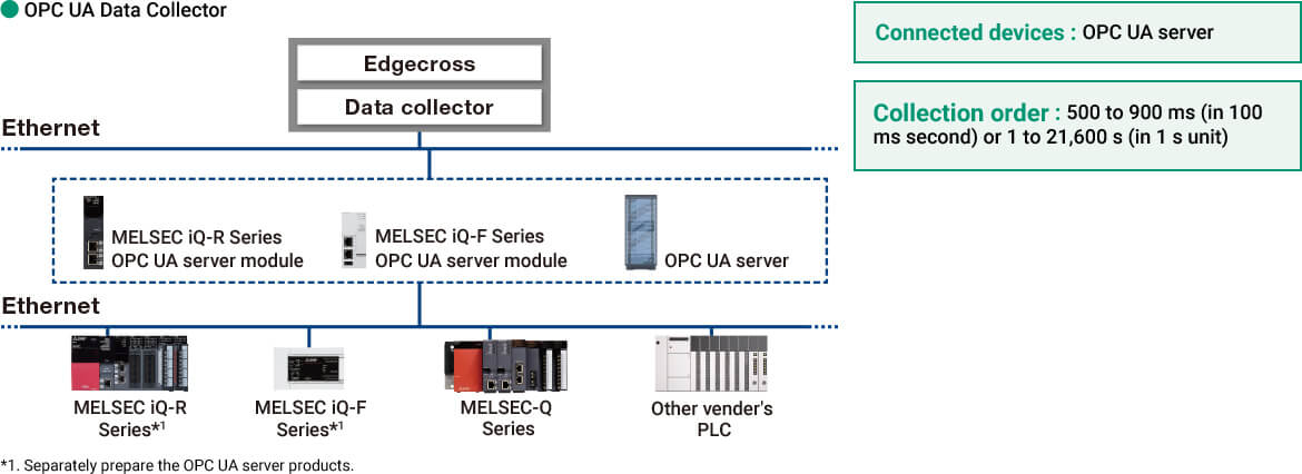 Recopilador de datos de OPC UA