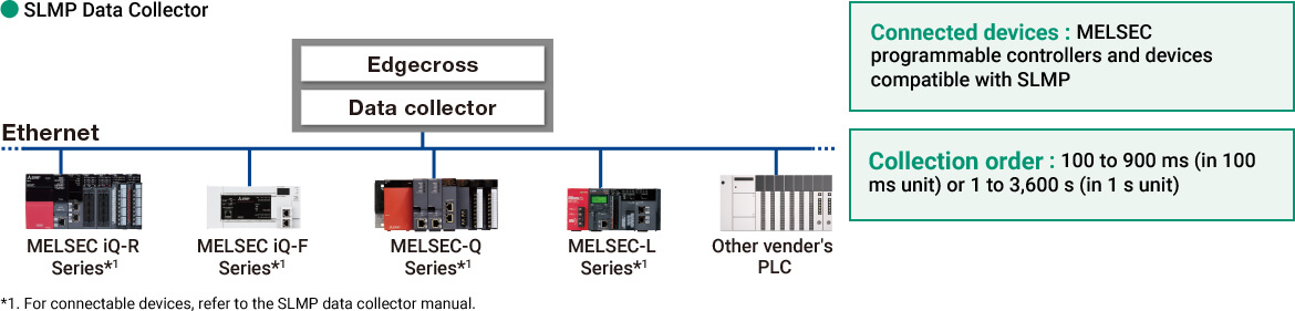 Recopilador de datos de SLMP