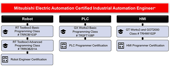 Diagrama de flujo del Ingeniero de Automatización Industrial