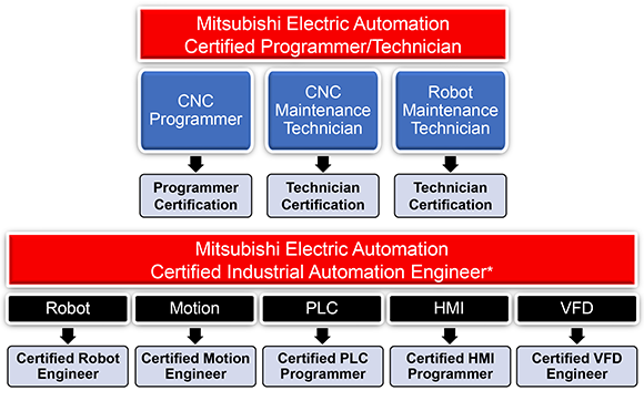 Bloques de programas de certificación