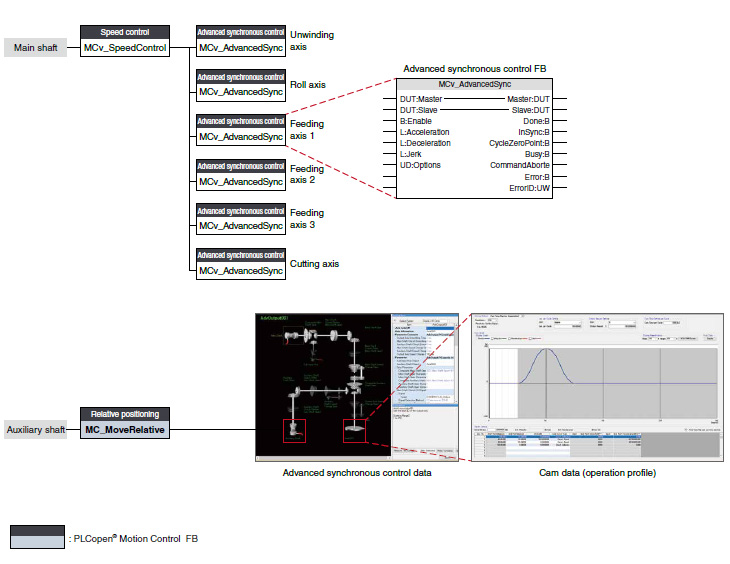 Datos de control sincrónico avanzado