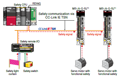 Función de comunicación de seguridad mediante CC-Link IE TSN