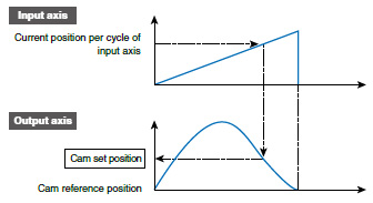 Métodos de aceleración/desaceleración