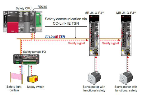 Función de comunicación de seguridad mediante CC-Link IE TSN