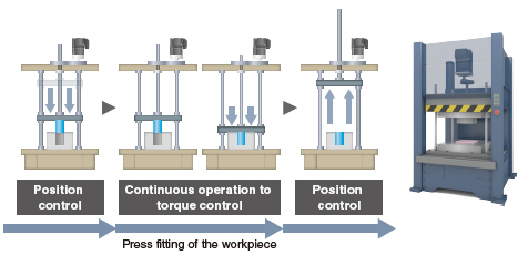 Funcionamiento continuo para el control de par