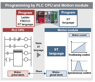 programación por CPU PLC solamente