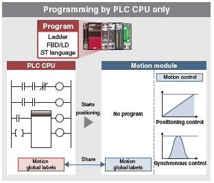 programación por CPU PLC y módulo Motion
