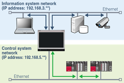 Ethernet de GT25 de pantalla ancha