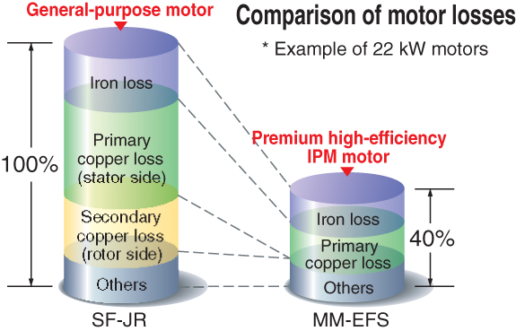 Compatibilidad con el motor IPM